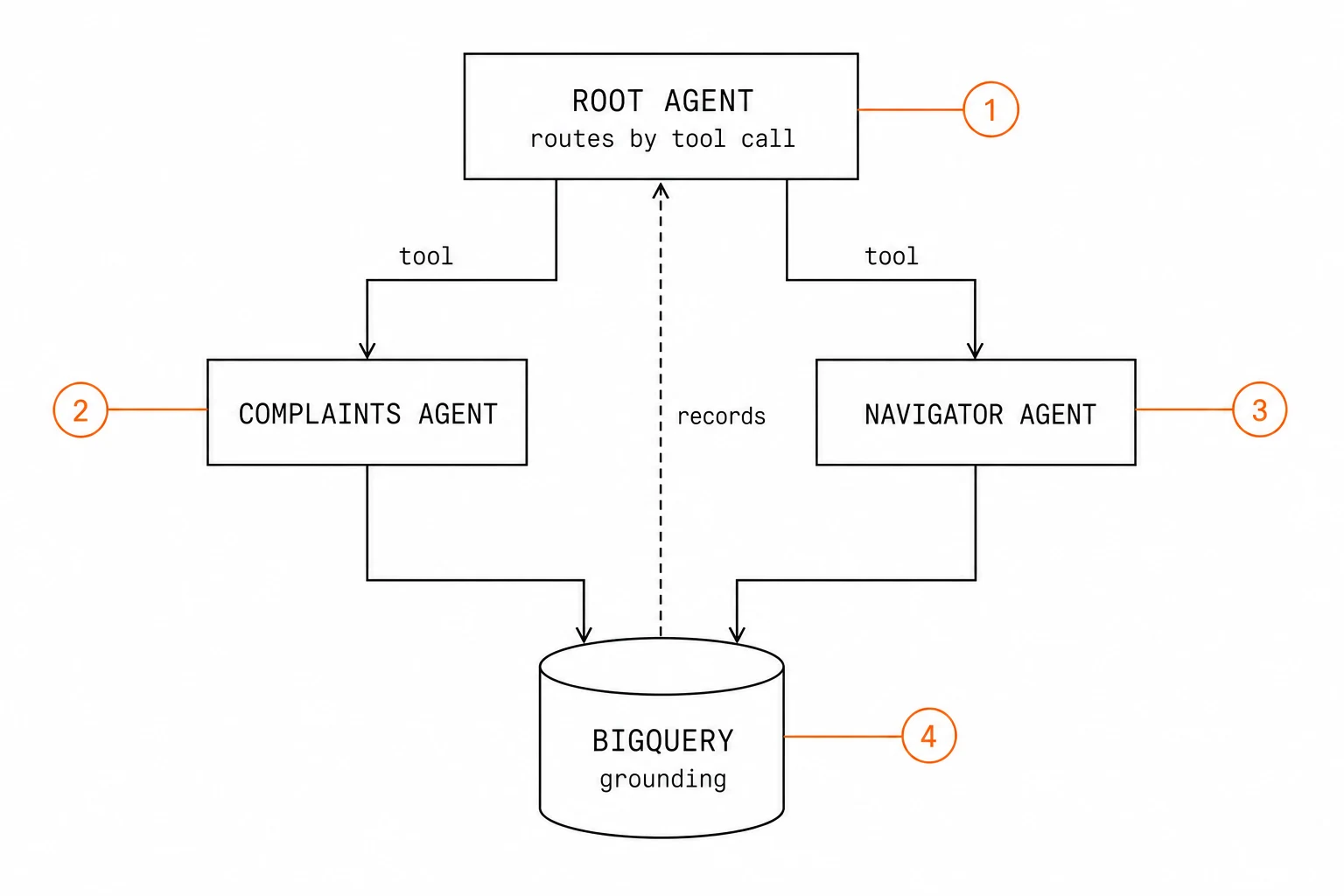 Diagram: a root agent routing by tool call to complaints and navigator sub-agents, both grounded in BigQuery.