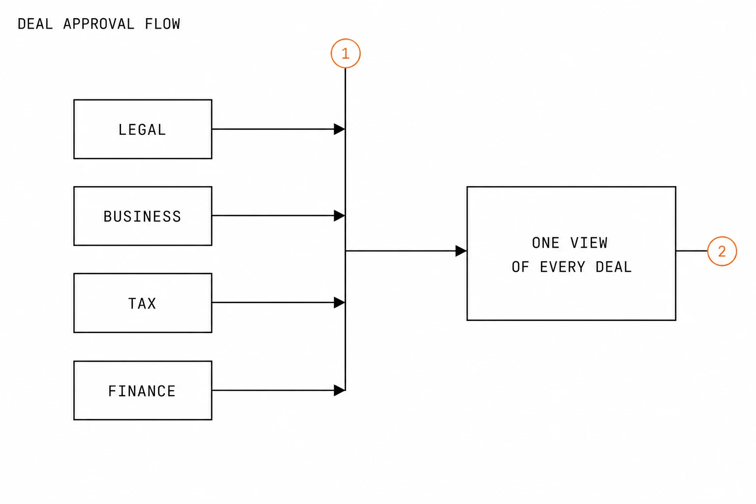 Diagram: legal, business, tax and finance converge on a single view of every deal.