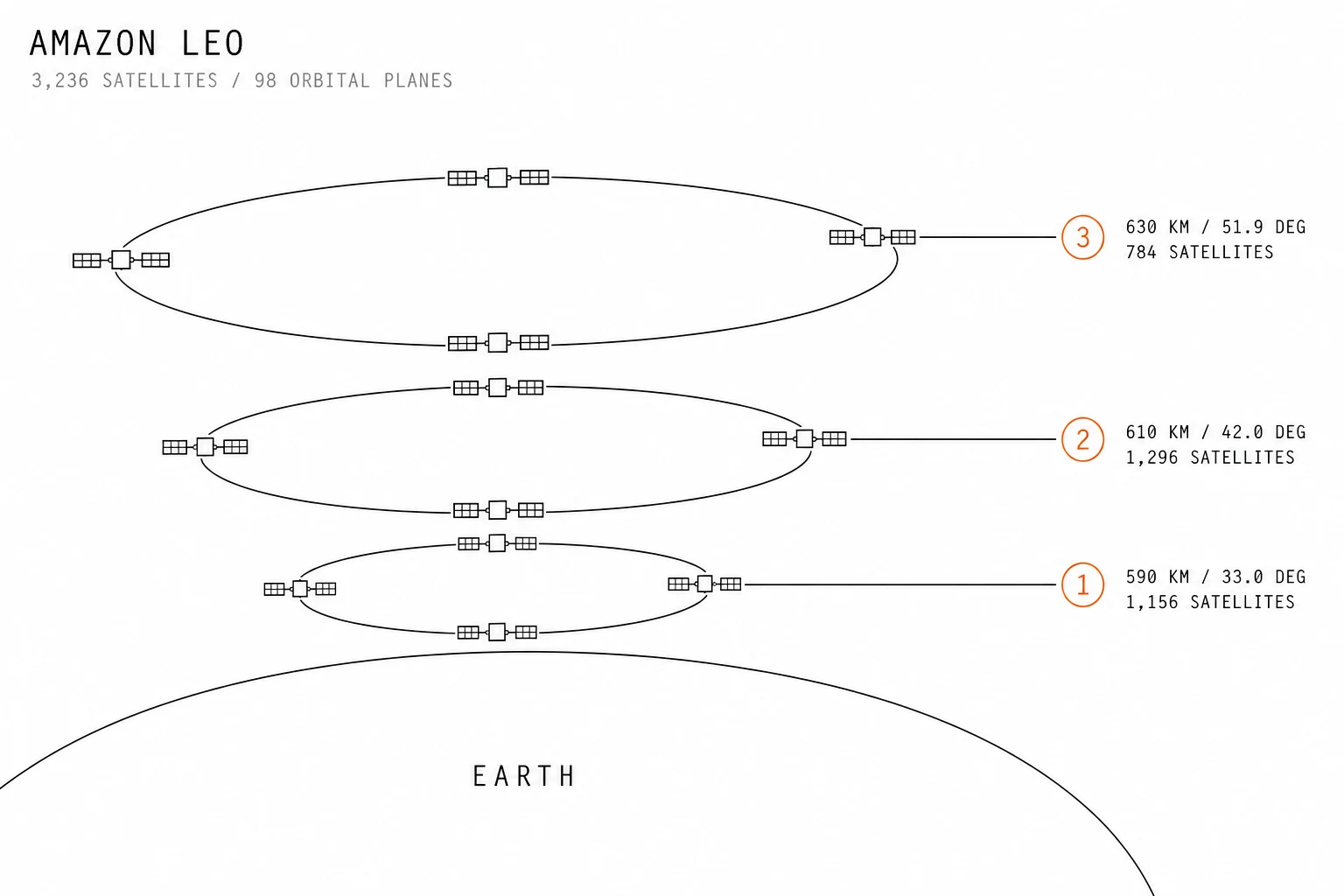 Diagram of Amazon Leo's three orbital shells: 590 km at 33.0 degrees with 1,156 satellites, 610 km at 42.0 degrees with 1,296, and 630 km at 51.9 degrees with 784.