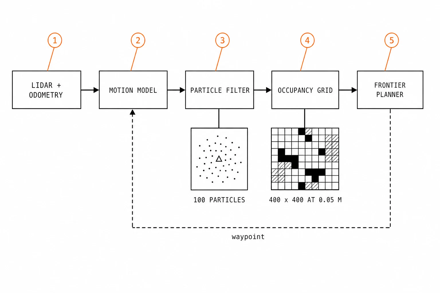 Pipeline diagram: LiDAR and odometry into a motion model, a 100-particle filter, a 400 by 400 occupancy grid at 0.05 m, and a frontier planner feeding waypoints back.
