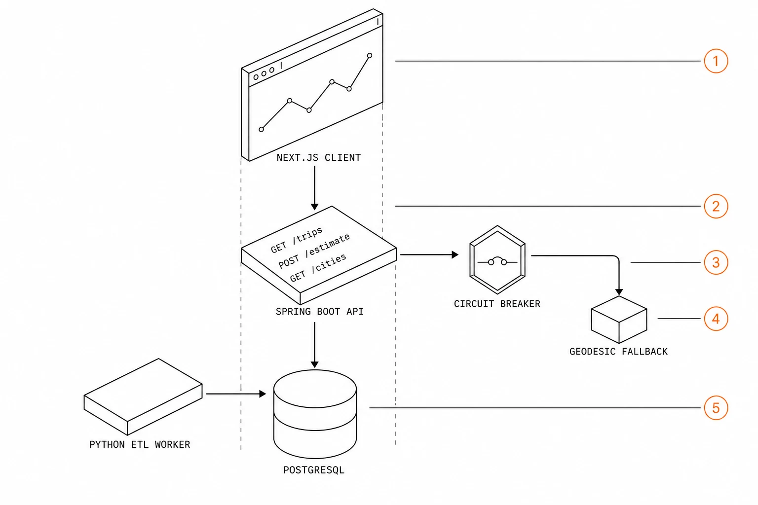 Exploded architecture diagram: a Next.js client calling a Spring Boot API, which reads PostgreSQL and falls back through a circuit breaker to a geodesic engine, with a Python ETL worker seeding the database.